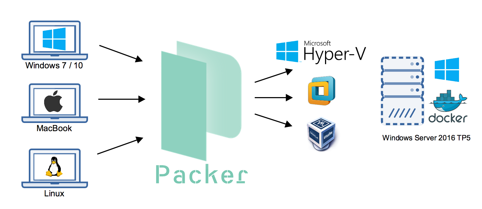 Packer multiprovider