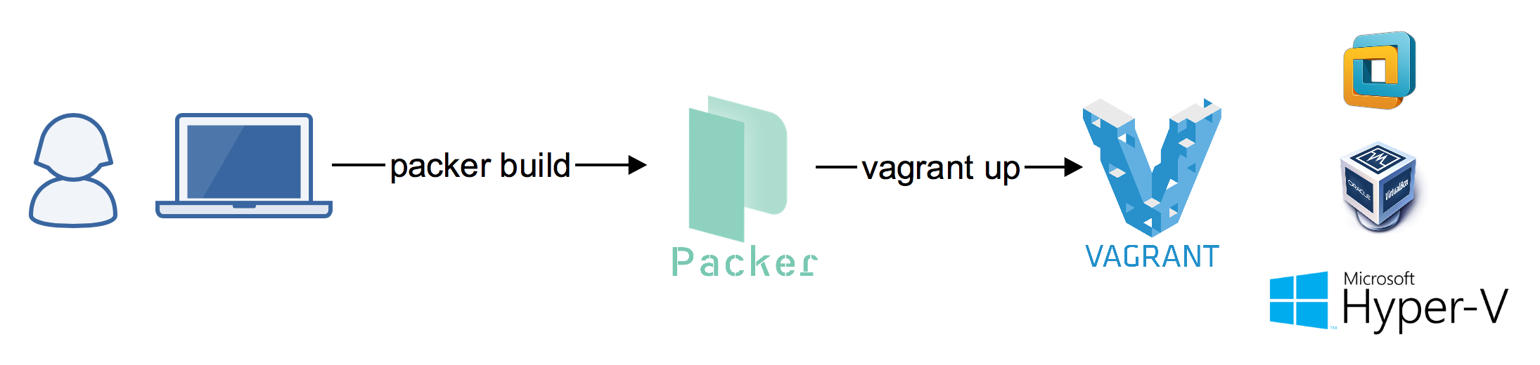 packer build, vagrant up