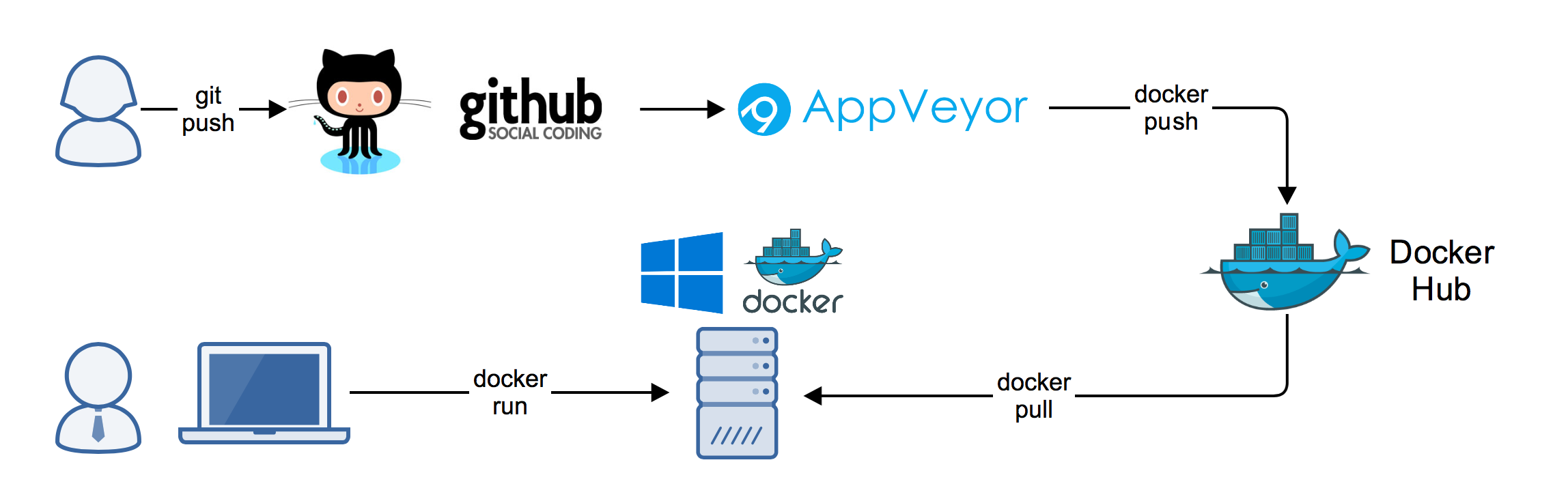 setup-a-windows-docker-ci-with-appveyor