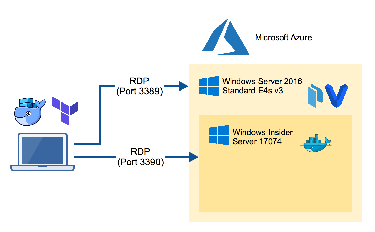 RDP to Azure and nested VM
