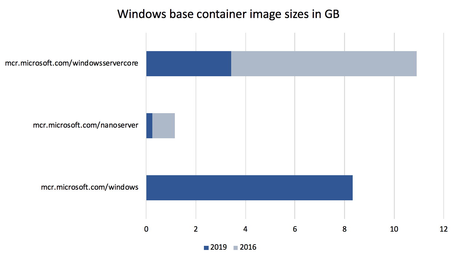 Comparison of Docker image sizes for 2016 and 2019
