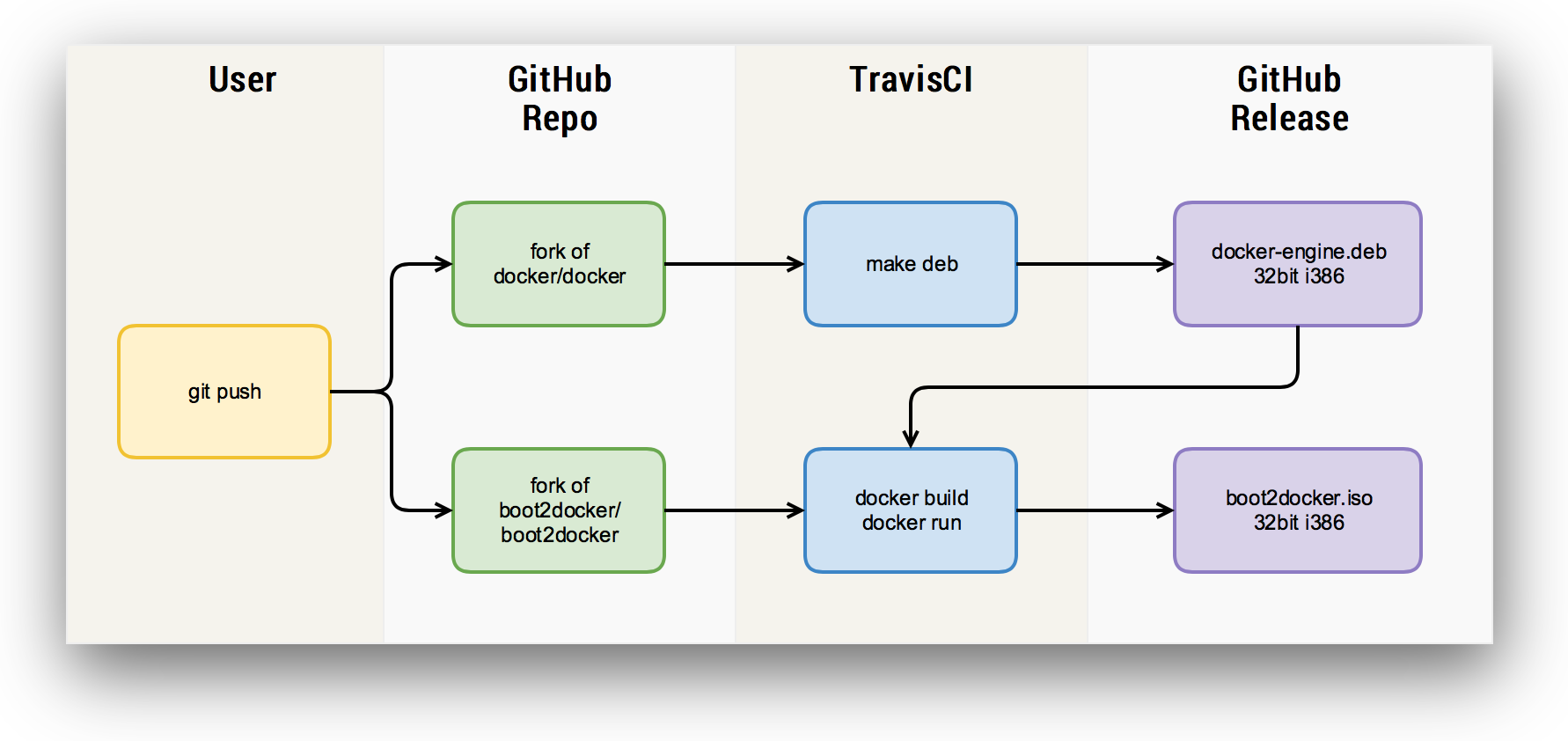 boot2docker build pipeline