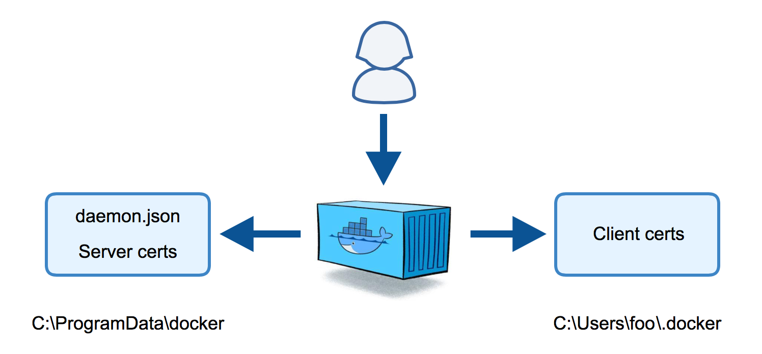 dockertls