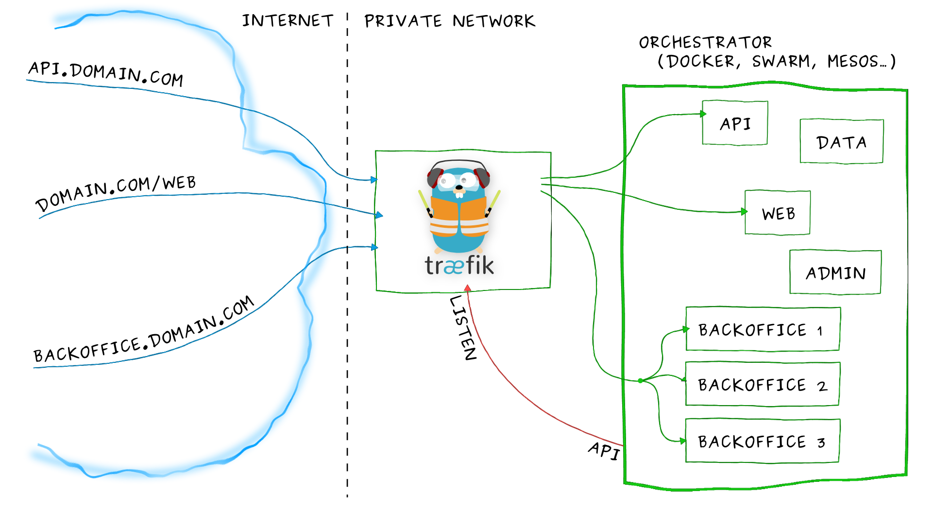 Traefik architecture