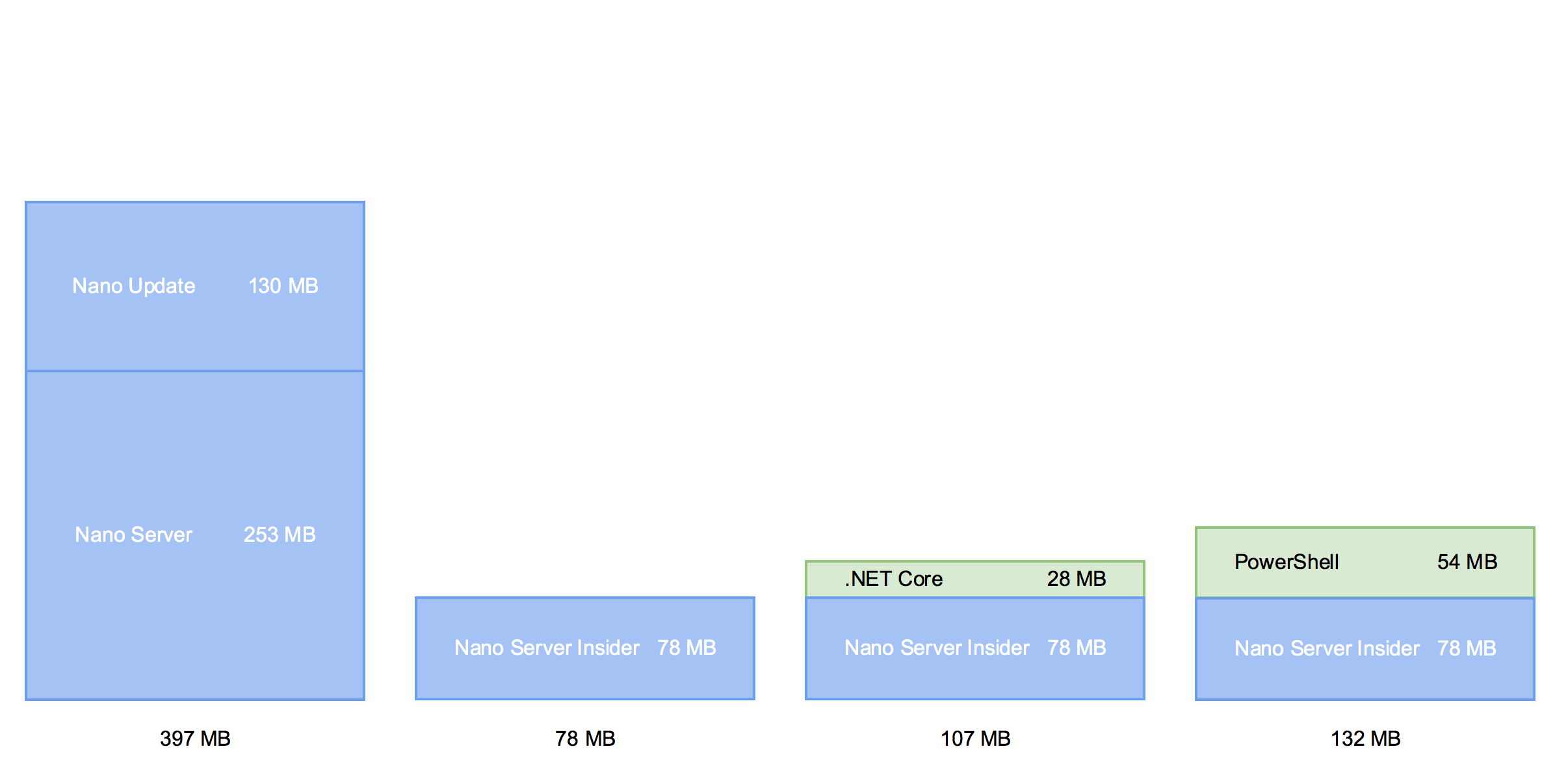 NanoServer sizes