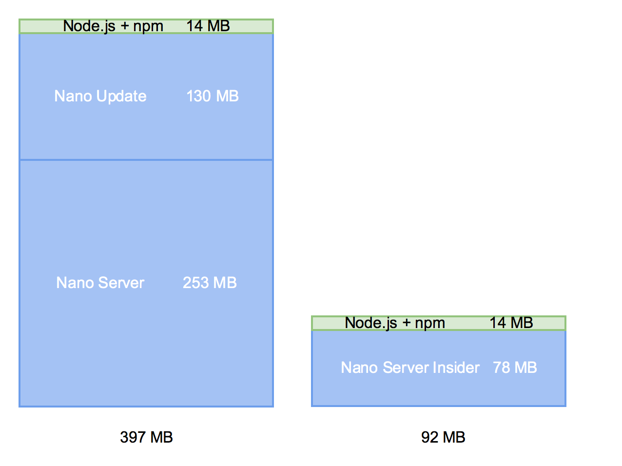 Node.js NanoServer sizes